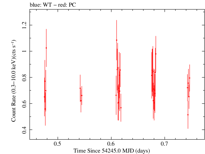 Swift light curve for Observation ID 00037135001