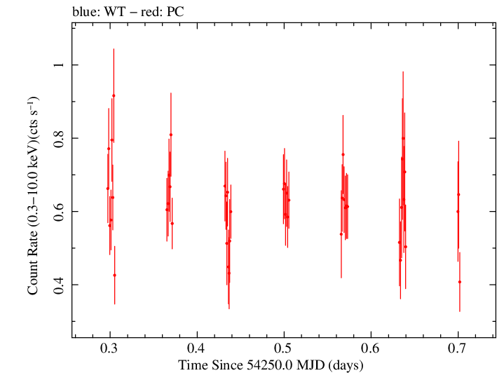 Swift light curve for Observation ID 00037135002