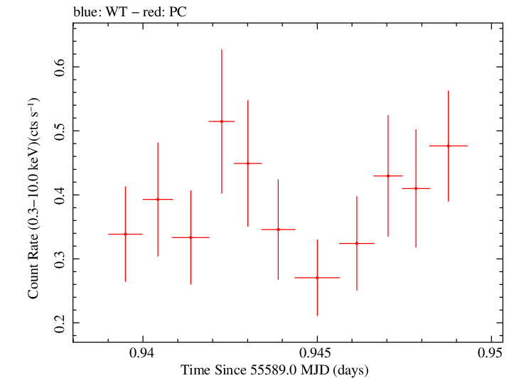 Swift light curve for Observation ID 00040562002