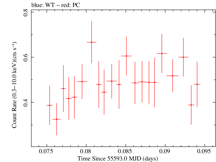 Swift light curve for Observation ID 00040562003
