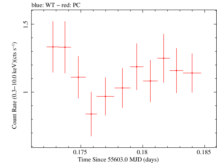 Swift light curve for Observation ID 00040562005