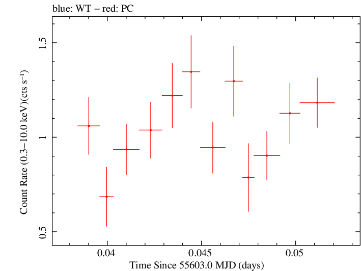 Swift light curve for Observation ID 00040562006