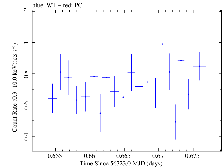 Swift light curve for Observation ID 00040562007