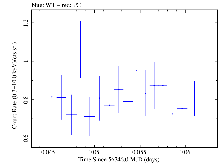 Swift light curve for Observation ID 00040562008