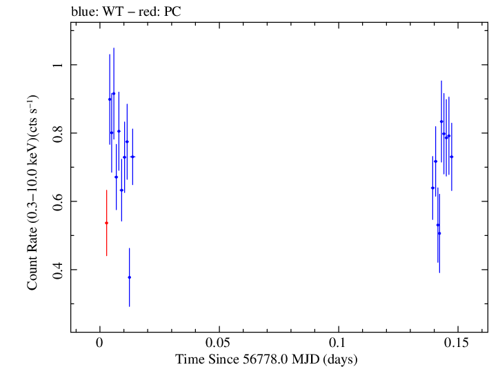 Swift light curve for Observation ID 00040562010