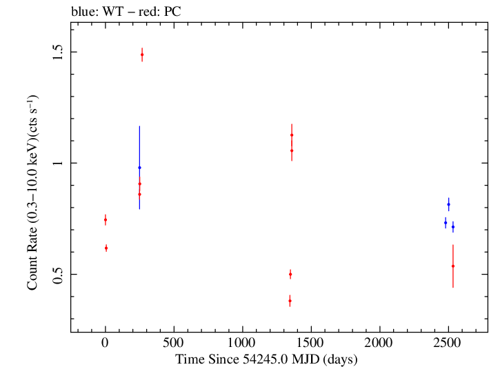 Full Swift light curve for RX J1136.5+6737