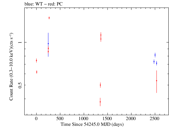 Full Swift log light curve for RX J1136.5+6737