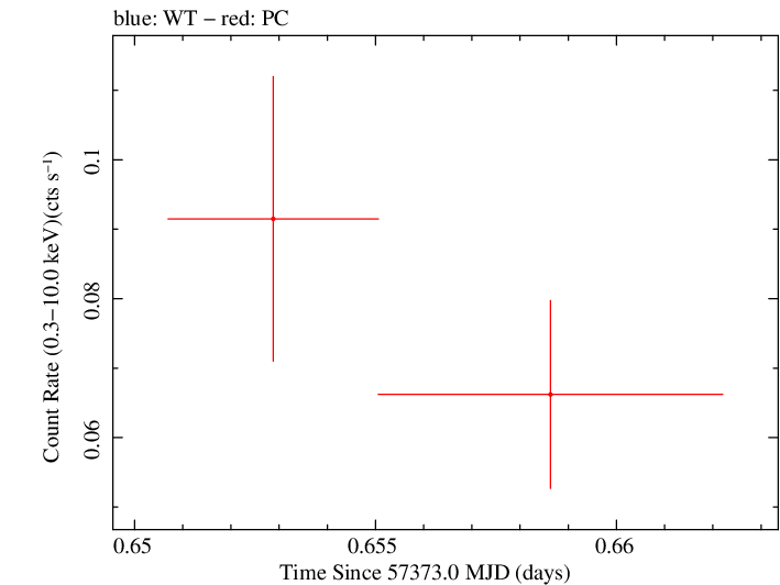 Swift light curve for Observation ID 00034229001