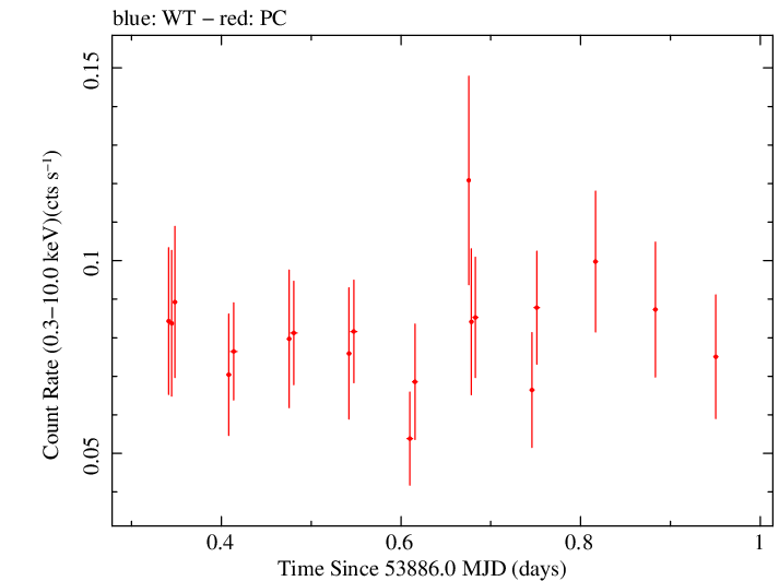 Swift light curve for Observation ID 00035001002