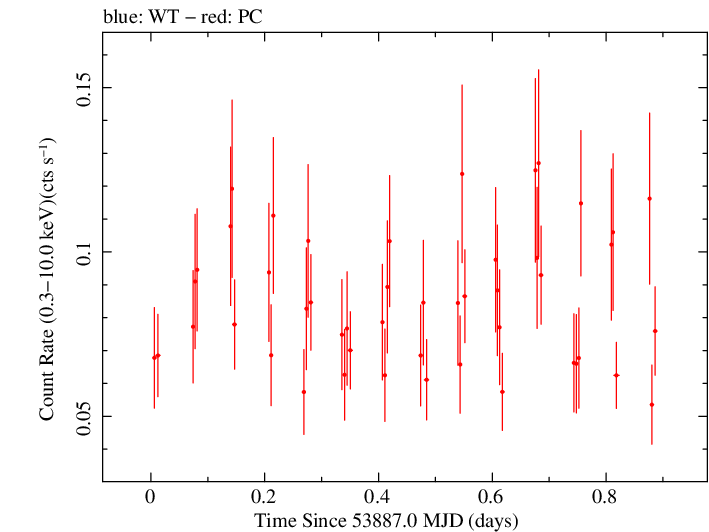 Swift light curve for Observation ID 00035001003