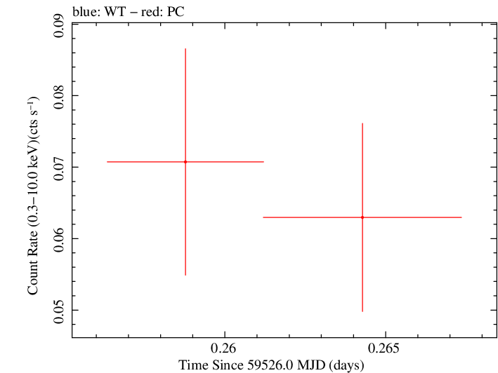 Swift light curve for Observation ID 00035001005