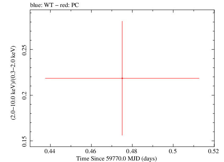 Swift hardness ratio for Observation ID 00035001006