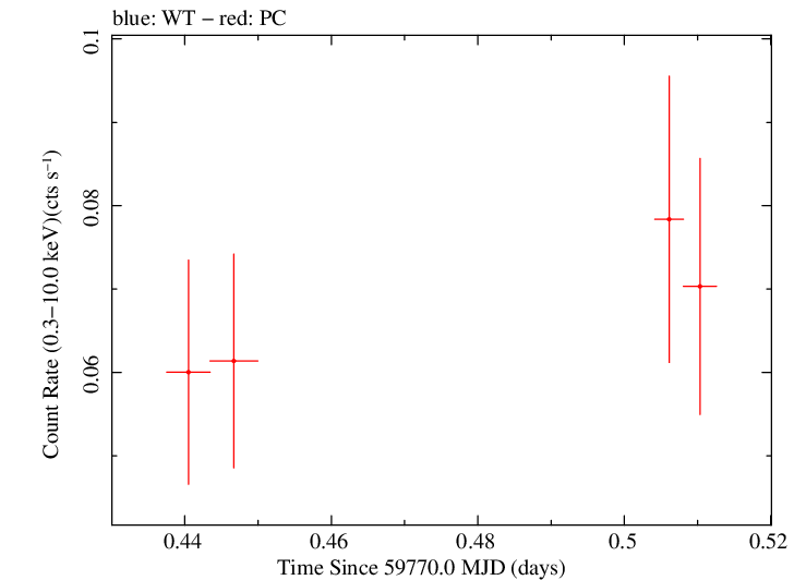Swift light curve for Observation ID 00035001006