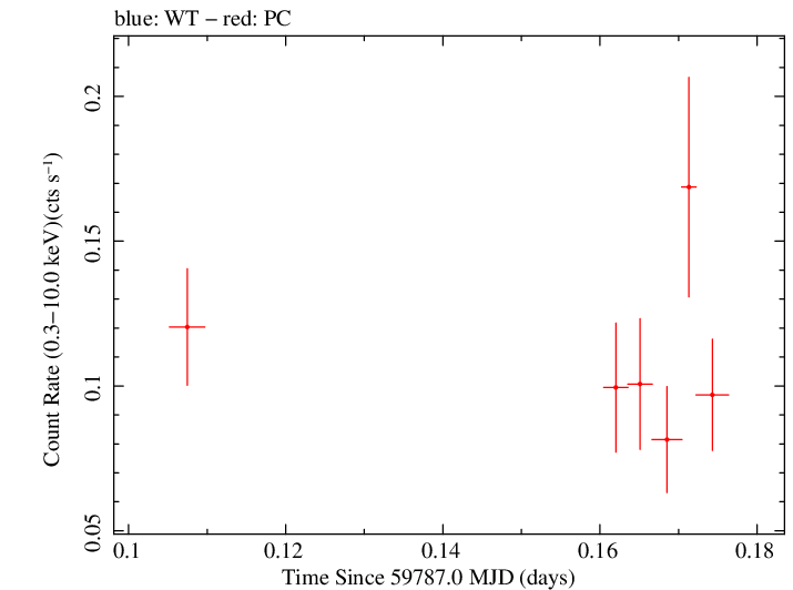 Swift light curve for Observation ID 00035001007
