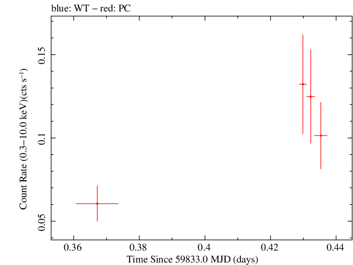 Swift light curve for Observation ID 00035001008