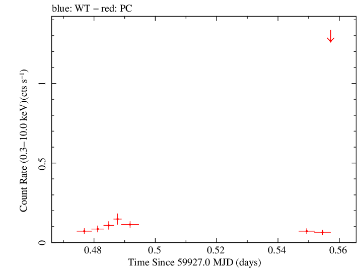 Swift light curve for Observation ID 00035001009