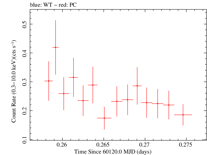 Swift light curve for Observation ID 00035001011