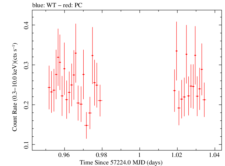 Swift light curve for Observation ID 00040849003