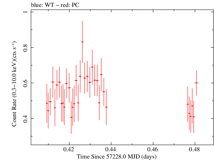 Swift light curve for Observation ID 00040849006