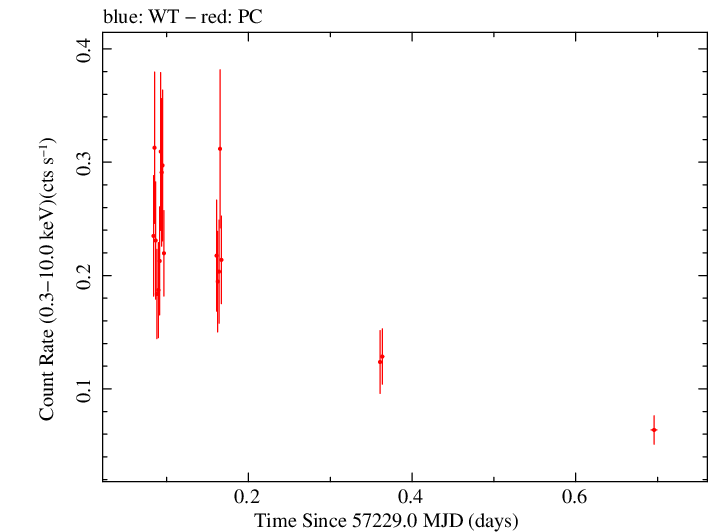 Swift light curve for Observation ID 00040849007