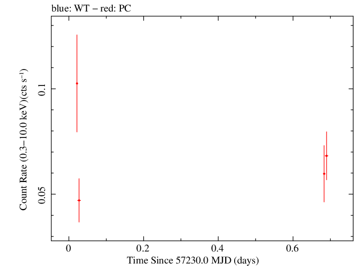 Swift light curve for Observation ID 00040849008
