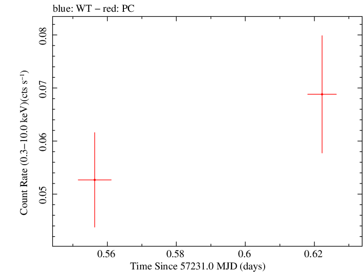 Swift light curve for Observation ID 00040849010