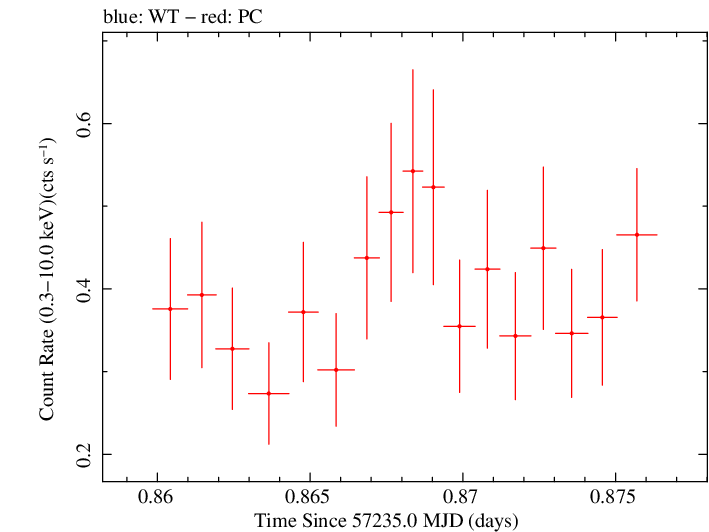 Swift light curve for Observation ID 00040849011