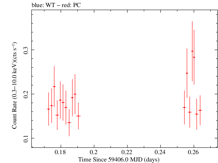Swift light curve for Observation ID 00040849014