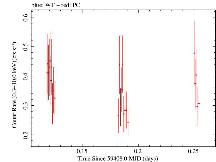 Swift light curve for Observation ID 00040849016
