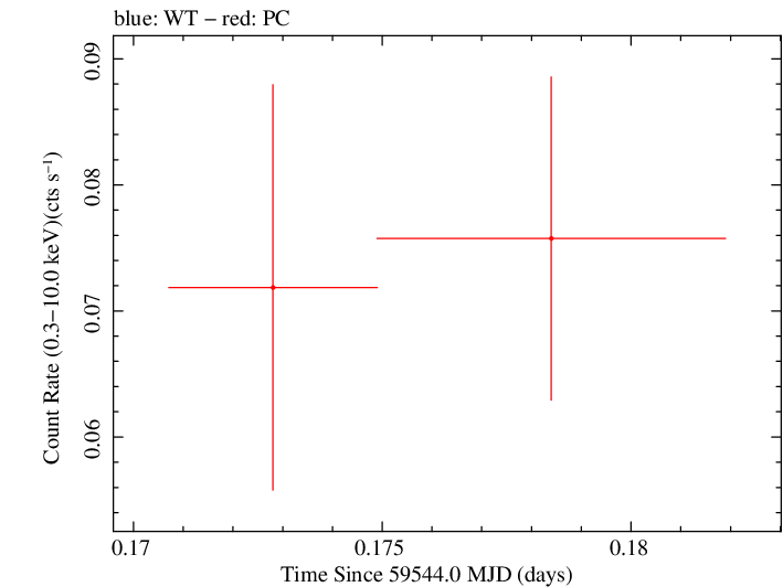 Swift light curve for Observation ID 00040849018