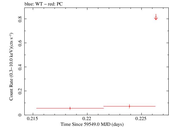 Swift light curve for Observation ID 00040849019