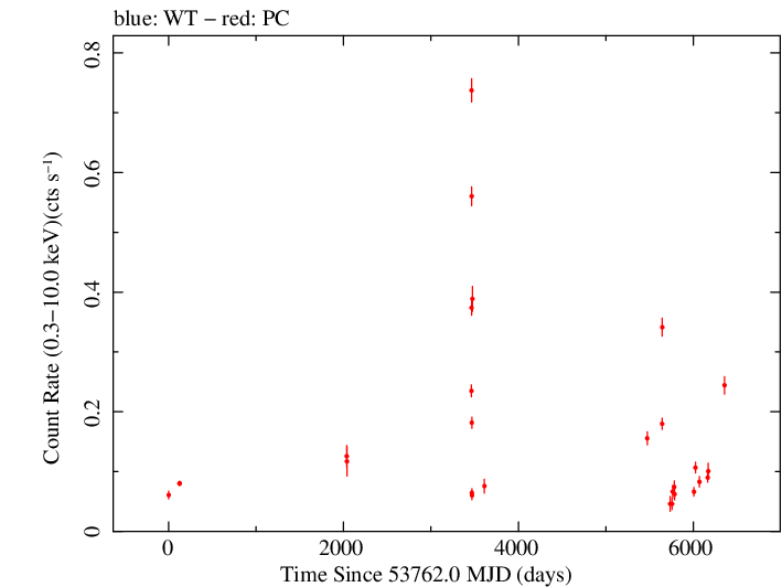 Full Swift light curve for S2 0109+22