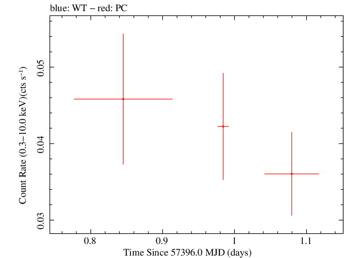 Swift light curve for Observation ID 00032533003