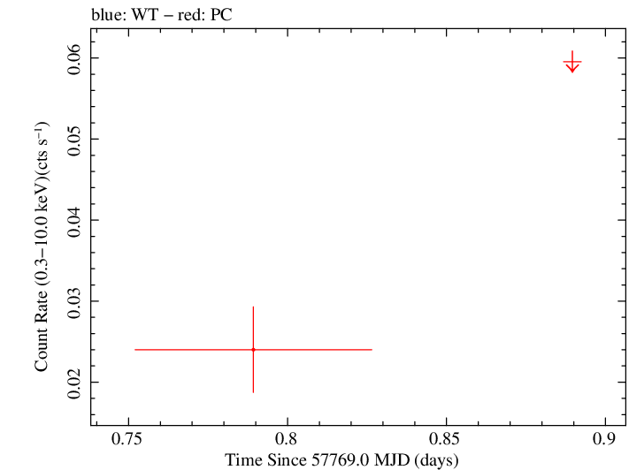 Swift light curve for Observation ID 00032533005