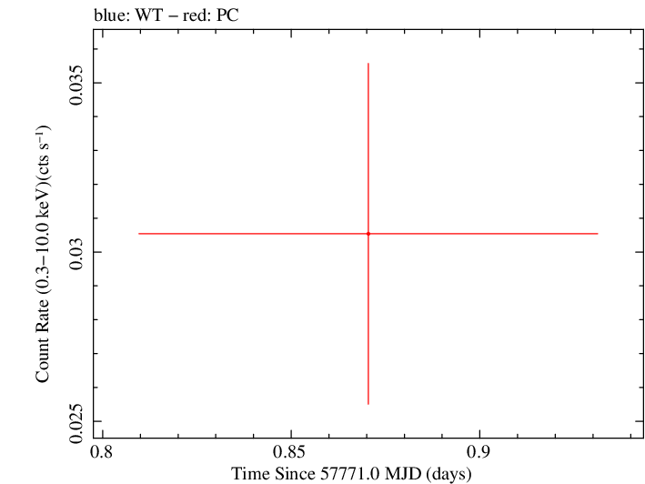 Swift light curve for Observation ID 00032533006