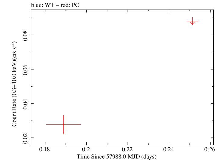 Swift light curve for Observation ID 00032533007