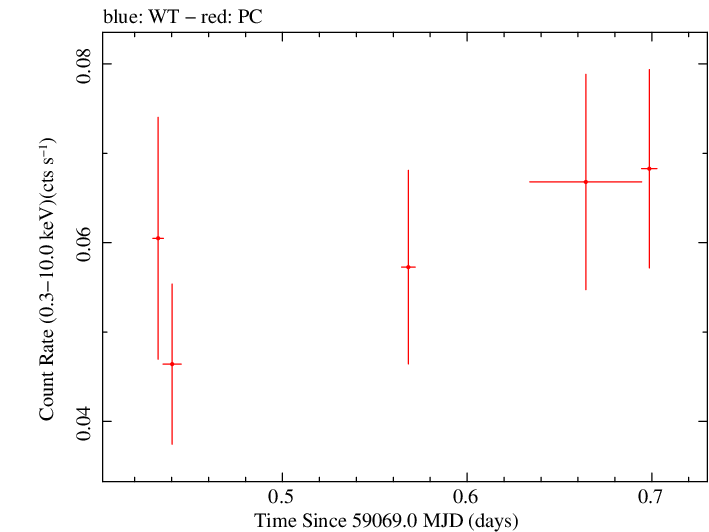 Swift light curve for Observation ID 00032533008
