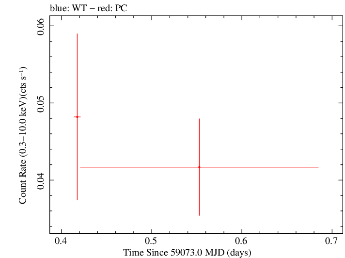 Swift light curve for Observation ID 00032533009