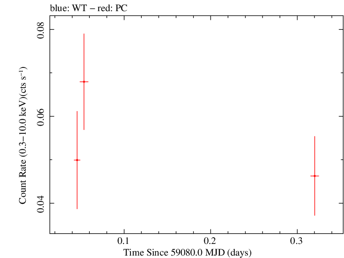 Swift light curve for Observation ID 00032533010