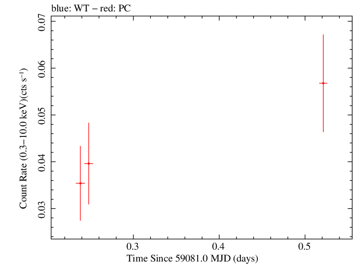 Swift light curve for Observation ID 00032533011