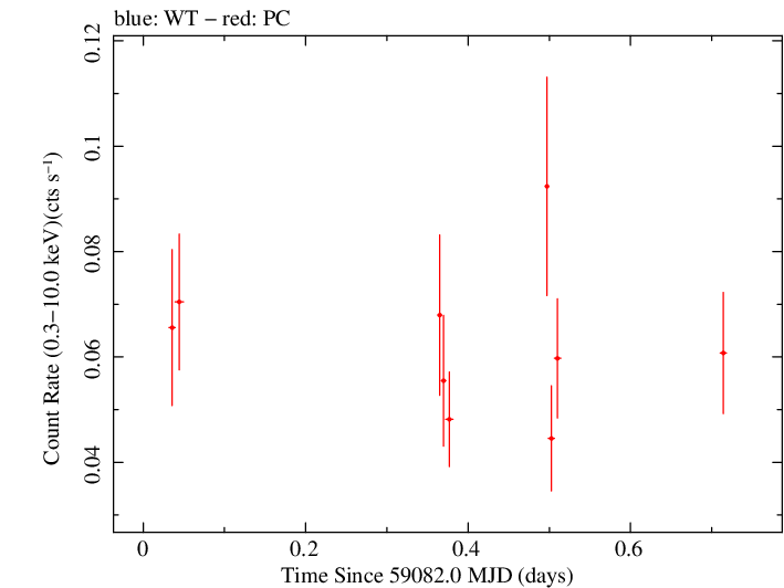 Swift light curve for Observation ID 00032533012