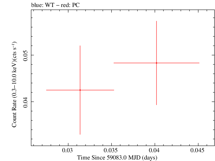 Swift light curve for Observation ID 00032533013