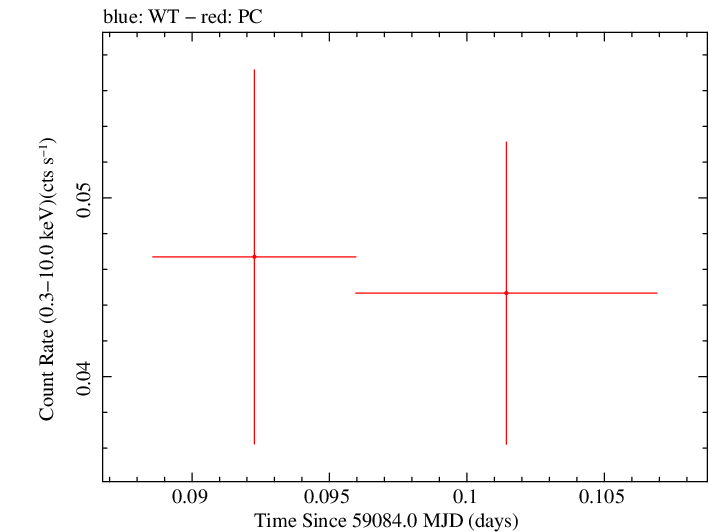 Swift light curve for Observation ID 00032533014