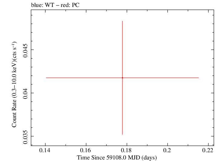 Swift light curve for Observation ID 00032533015