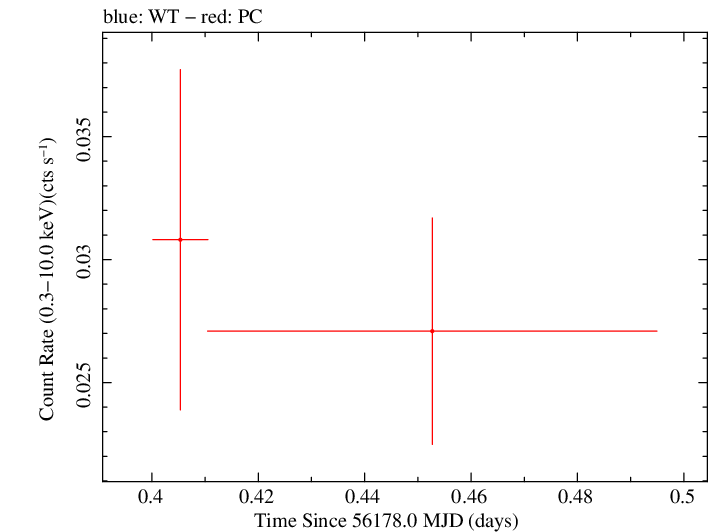 Swift light curve for Observation ID 00032551001