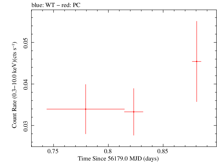 Swift light curve for Observation ID 00032551002