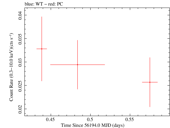 Swift light curve for Observation ID 00032551004
