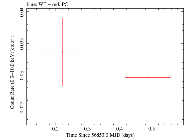 Swift light curve for Observation ID 00032551006