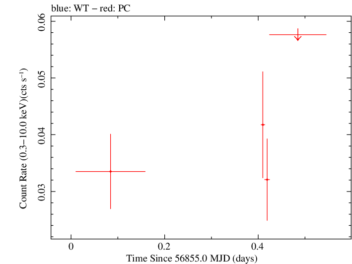 Swift light curve for Observation ID 00032551007