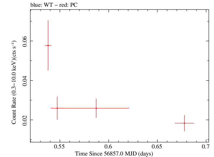 Swift light curve for Observation ID 00032551008